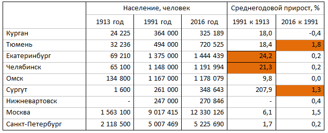 Быстрее, выше, сильнее. Тюмень в конкурентном поединке за внешних инвесторов