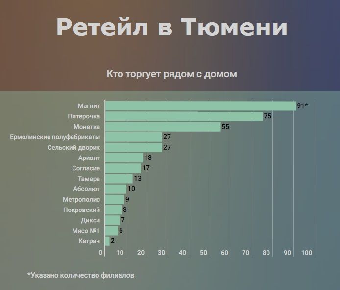 Магазин у дома: кто подобрался к кошелькам тюменцев ближе всего