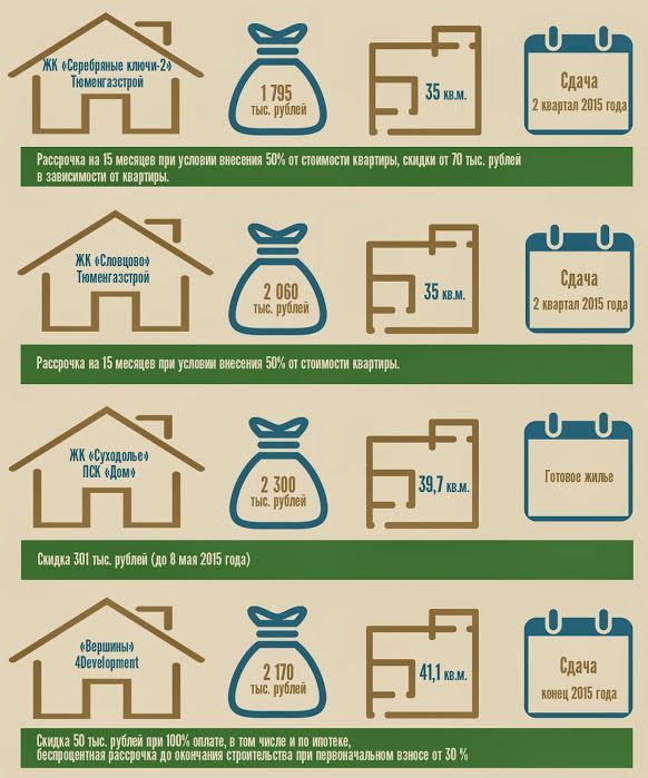 Где дешевле? Однокомнатные квартиры в новостройках