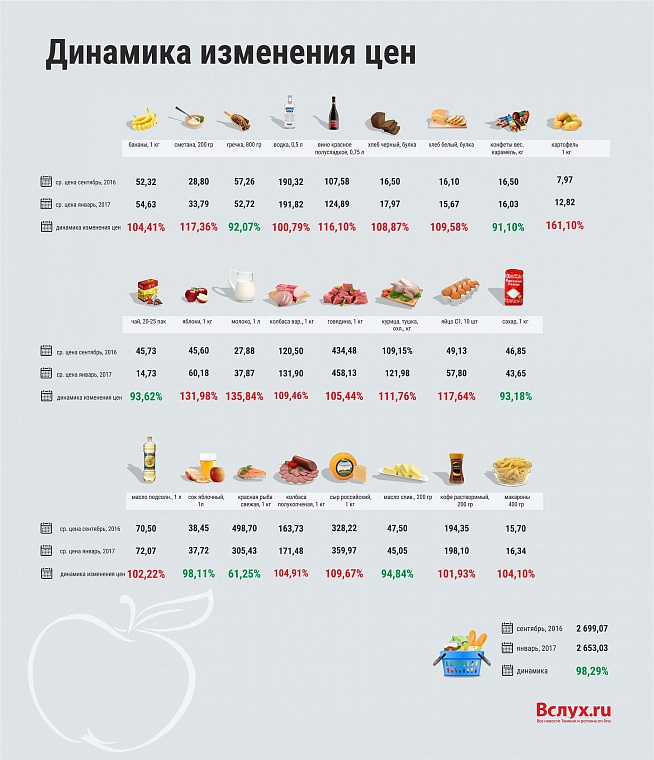 Где дешевле? Рейтинг тюменских гипермаркетов
