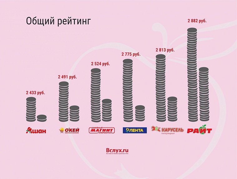 Где дешевле? Рейтинг тюменских гипермаркетов