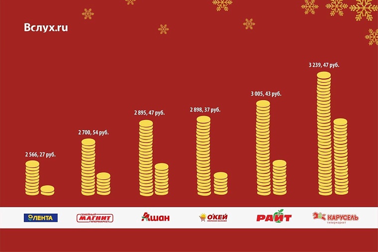 Где дешевле? Новогодний рейтинг тюменских гипермаркетов