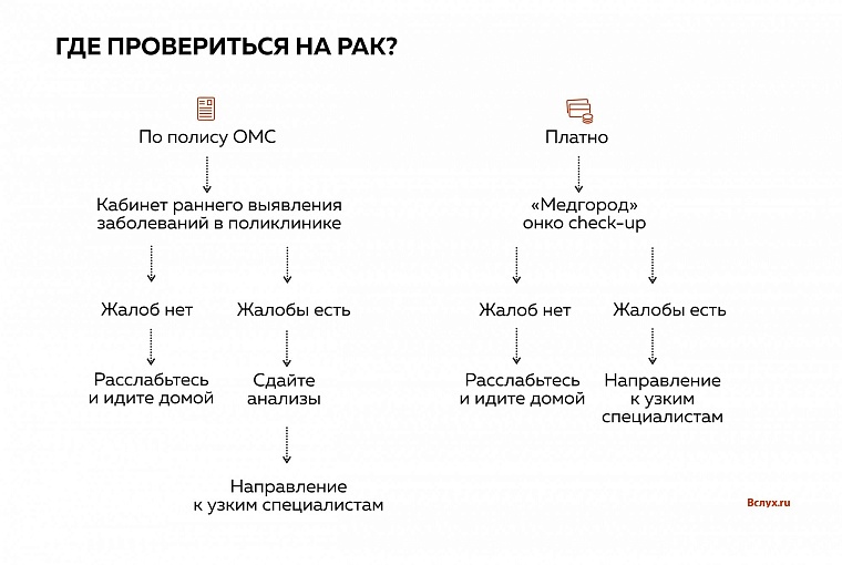 Инструкция «Вслух.ру»: где и как провериться на рак