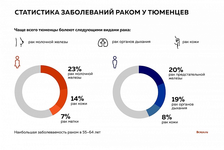 Инструкция «Вслух.ру»: где и как провериться на рак
