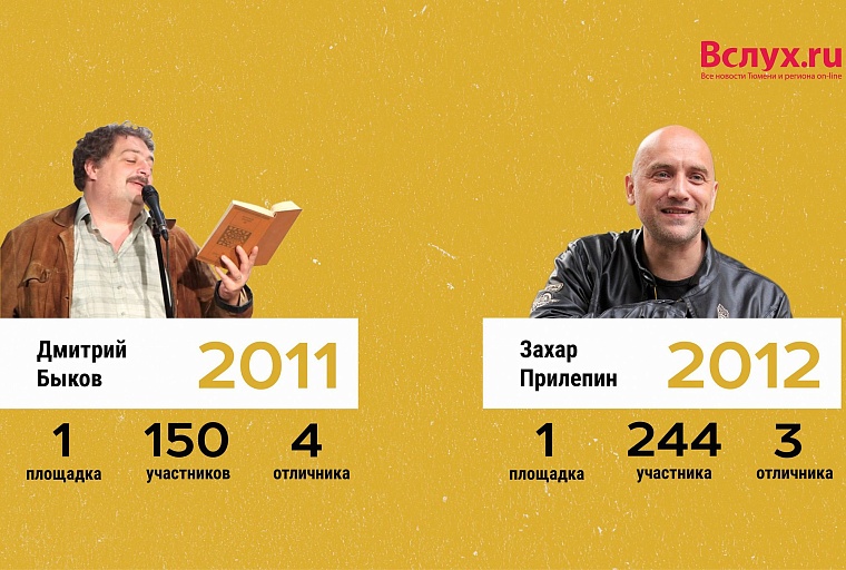 “Тотальный диктант” в Тюмени: с 2011 года до наших дней