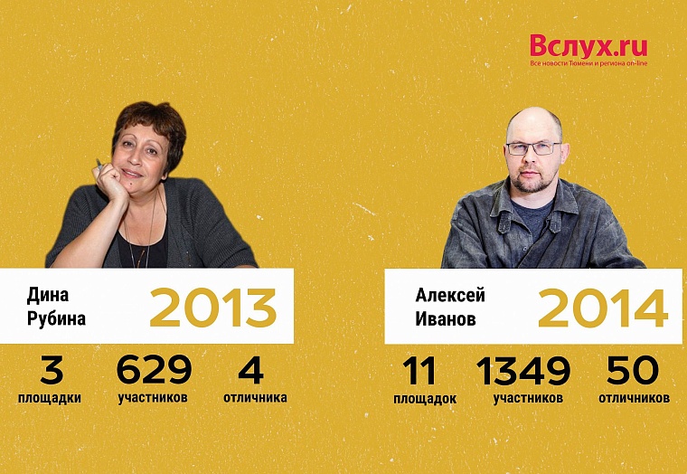 “Тотальный диктант” в Тюмени: с 2011 года до наших дней