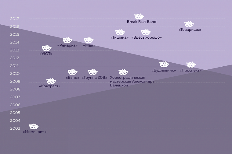 Открытый «Космос»: кто играет на новой сцене Тюмени