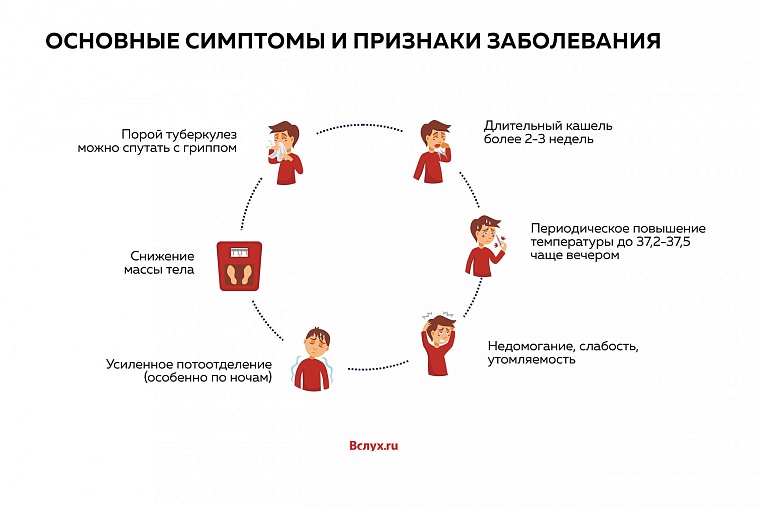 Инструкция “Вслух.ру”: где и как в Тюмени провериться на туберкулез