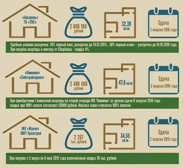 Где дешевле? Однокомнатные квартиры в новостройках