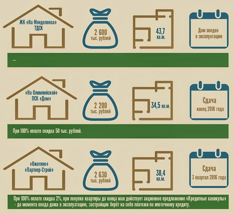 Где дешевле? Однокомнатные квартиры в новостройках