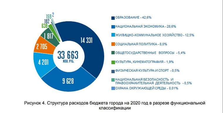 Как планируют потратить бюджет Тюмени в 2020 году