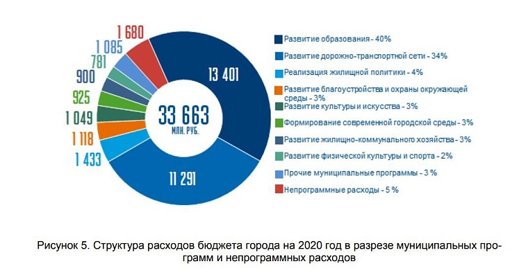 Как планируют потратить бюджет Тюмени в 2020 году