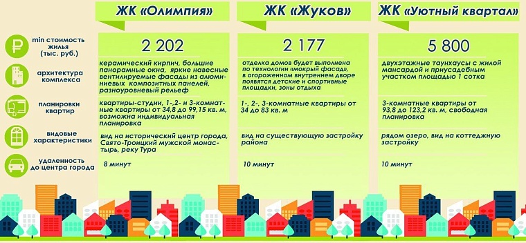 Обзор новостроек в районе Дома Обороны