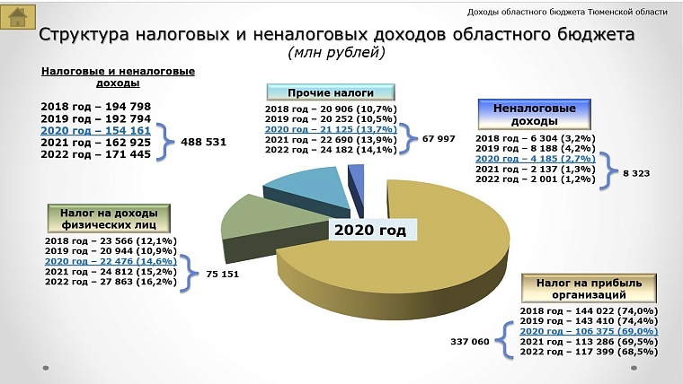Бюджет Тюменской области на 2020-2022 годы: какие статьи расходов увеличат, а какие – сократят
