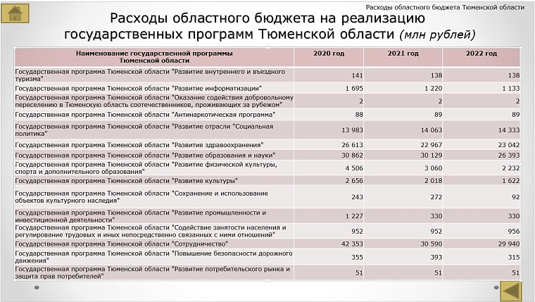 Бюджет Тюменской области на 2020-2022 годы: какие статьи расходов увеличат, а какие – сократят